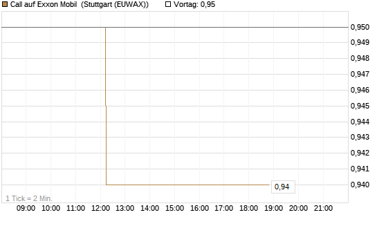 Call auf Exxon Mobil [BNP Paribas Emissions- und Handelsges.] Chart