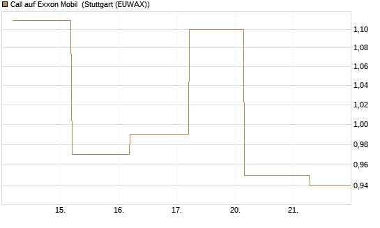 Call auf Exxon Mobil [BNP Paribas Emissions- und Handelsges.] Chart