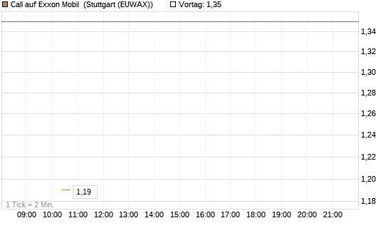 Call auf Exxon Mobil [BNP Paribas Emissions- und Handelsges.] Chart