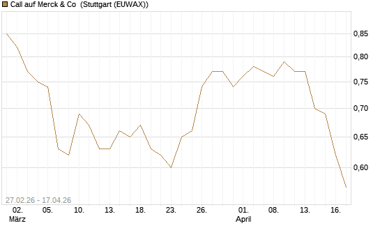 Call auf Merck & Co [BNP Paribas Emissions- und Handelsges.] Chart