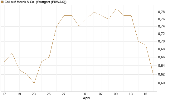 Call auf Merck & Co [BNP Paribas Emissions- und Handelsges.] Chart