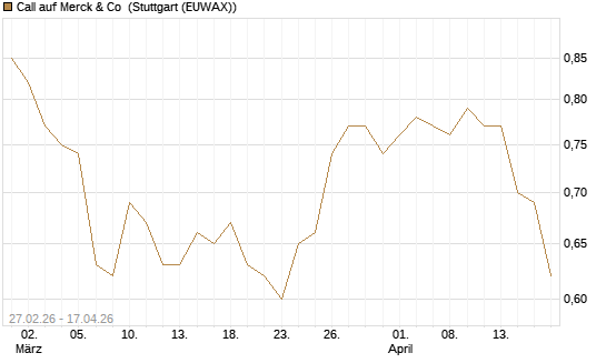 Call auf Merck & Co [BNP Paribas Emissions- und Handelsges.] Chart