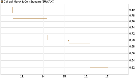 Call auf Merck & Co [BNP Paribas Emissions- und Handelsges.] Chart