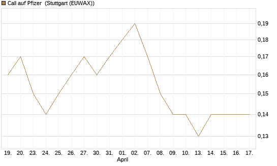 Call auf Pfizer [BNP Paribas Emissions- und Handelsges.] Chart