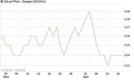 Call auf Pfizer [BNP Paribas Emissions- und Handelsges.] Chart