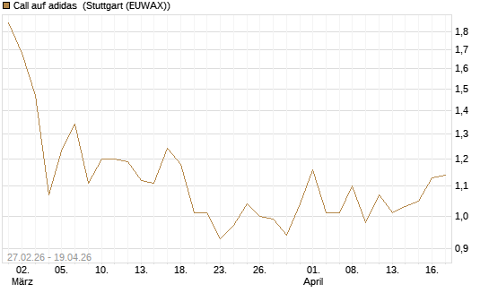 Call auf adidas [BNP Paribas Emissions- und Handelsges.] Chart