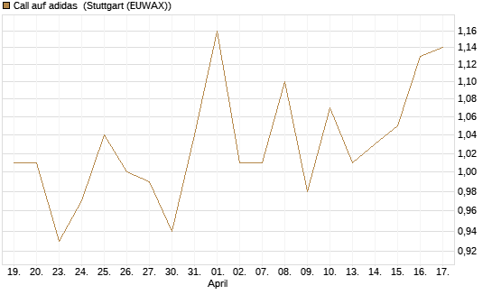 Call auf adidas [BNP Paribas Emissions- und Handelsges.] Chart