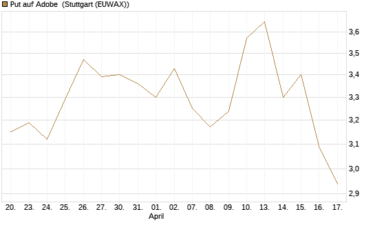 Put auf Adobe [BNP Paribas Emissions- und Handelsges.] Chart