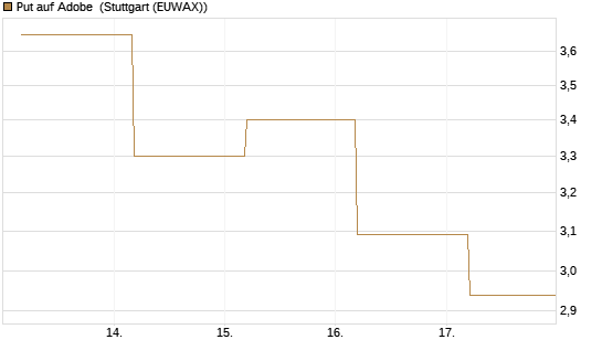 Put auf Adobe [BNP Paribas Emissions- und Handelsges.] Chart