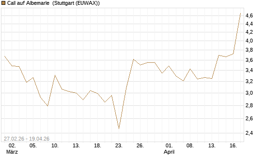 Call auf Albemarle [BNP Paribas Emissions- und Handelsges.] Chart