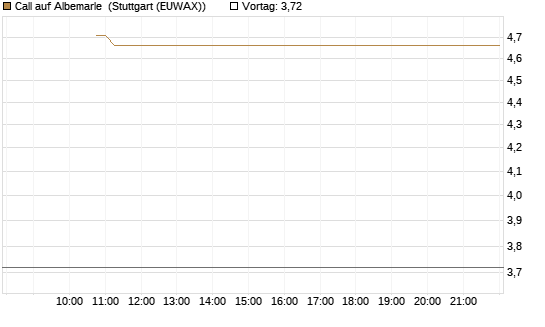 Call auf Albemarle [BNP Paribas Emissions- und Handelsges.] Chart