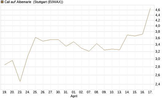 Call auf Albemarle [BNP Paribas Emissions- und Handelsges.] Chart