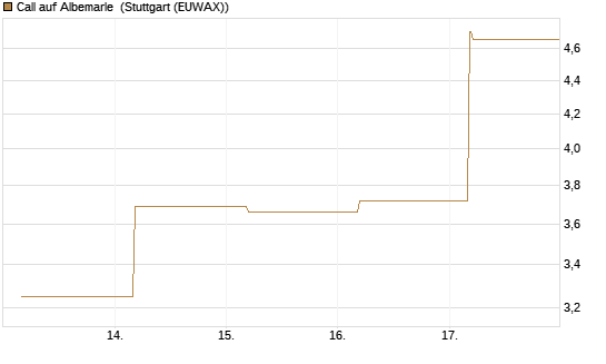 Call auf Albemarle [BNP Paribas Emissions- und Handelsges.] Chart