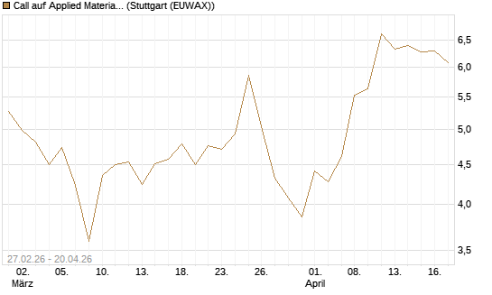 Call auf Applied Materials [BNP Paribas Emissions- und Handelsges.] Chart
