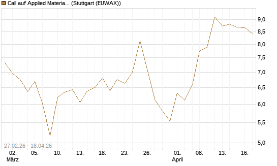 Call auf Applied Materials [BNP Paribas Emissions- und Handelsges.] Chart