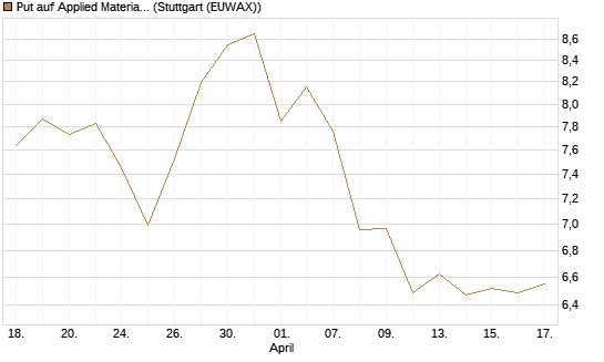 Put auf Applied Materials [BNP Paribas Emissions- und Handelsges.] Chart