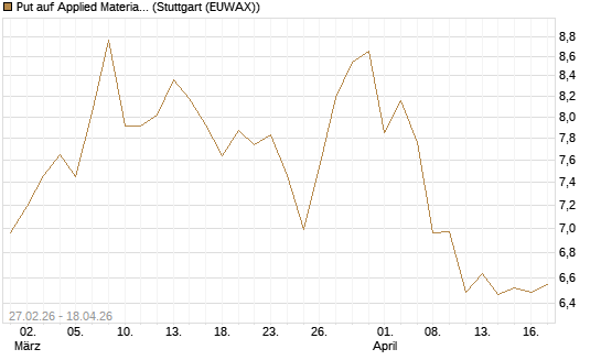 Put auf Applied Materials [BNP Paribas Emissions- und Handelsges.] Chart