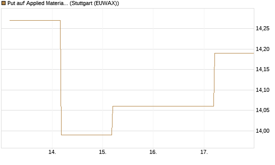 Put auf Applied Materials [BNP Paribas Emissions- und Handelsges.] Chart