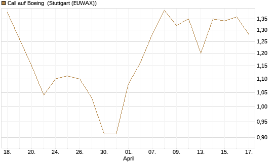Call auf Boeing [BNP Paribas Emissions- und Handelsges.] Chart