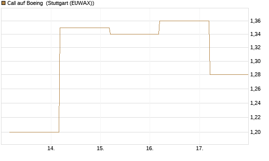 Call auf Boeing [BNP Paribas Emissions- und Handelsges.] Chart