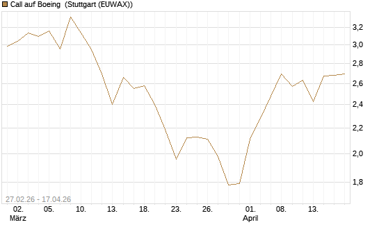 Call auf Boeing [BNP Paribas Emissions- und Handelsges.] Chart