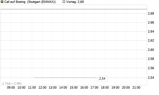 Call auf Boeing [BNP Paribas Emissions- und Handelsges.] Chart