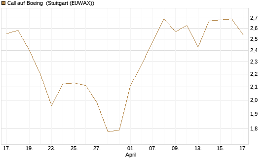 Call auf Boeing [BNP Paribas Emissions- und Handelsges.] Chart