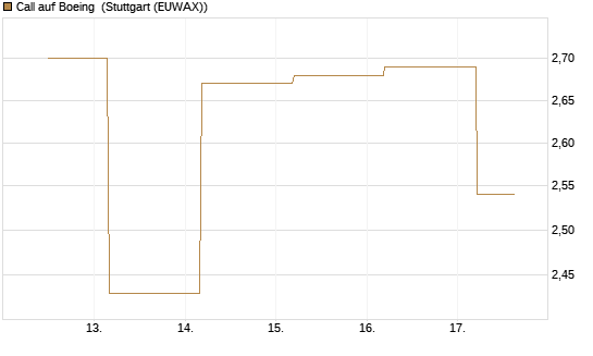 Call auf Boeing [BNP Paribas Emissions- und Handelsges.] Chart