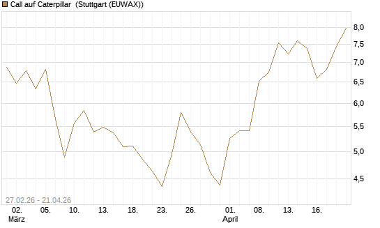 Call auf Caterpillar [BNP Paribas Emissions- und Handelsges.] Chart