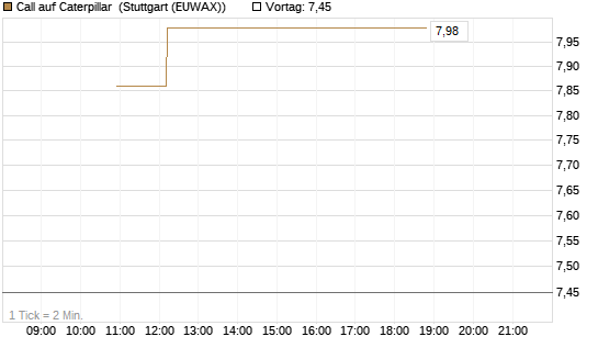 Call auf Caterpillar [BNP Paribas Emissions- und Handelsges.] Chart