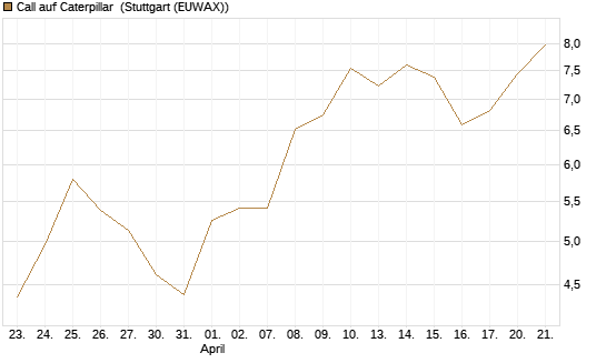 Call auf Caterpillar [BNP Paribas Emissions- und Handelsges.] Chart