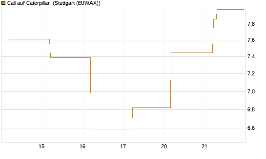 Call auf Caterpillar [BNP Paribas Emissions- und Handelsges.] Chart