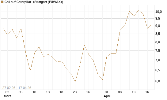 Call auf Caterpillar [BNP Paribas Emissions- und Handelsges.] Chart