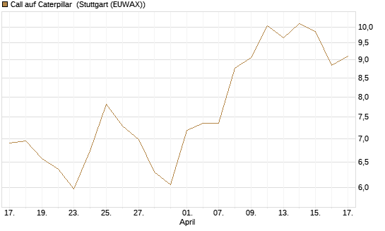 Call auf Caterpillar [BNP Paribas Emissions- und Handelsges.] Chart