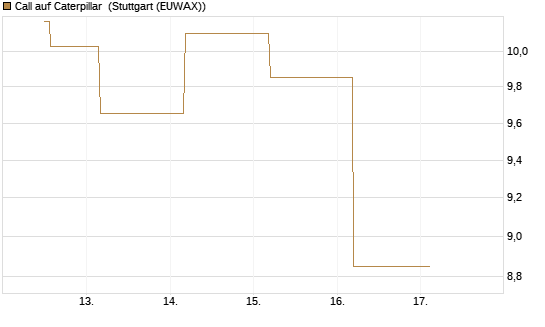 Call auf Caterpillar [BNP Paribas Emissions- und Handelsges.] Chart