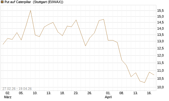 Put auf Caterpillar [BNP Paribas Emissions- und Handelsges.] Chart