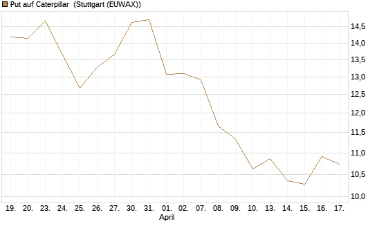 Put auf Caterpillar [BNP Paribas Emissions- und Handelsges.] Chart