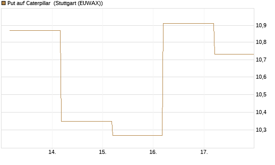 Put auf Caterpillar [BNP Paribas Emissions- und Handelsges.] Chart