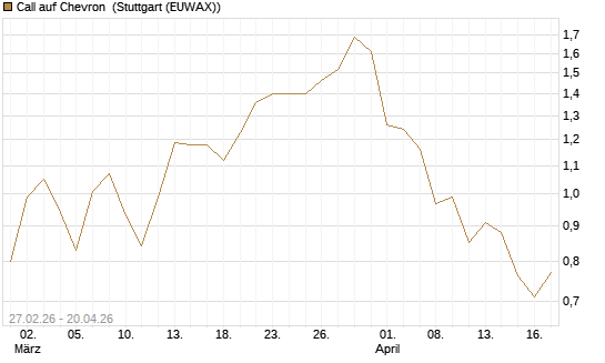 Call auf Chevron [BNP Paribas Emissions- und Handelsges.] Chart