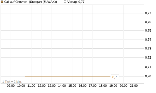 Call auf Chevron [BNP Paribas Emissions- und Handelsges.] Chart