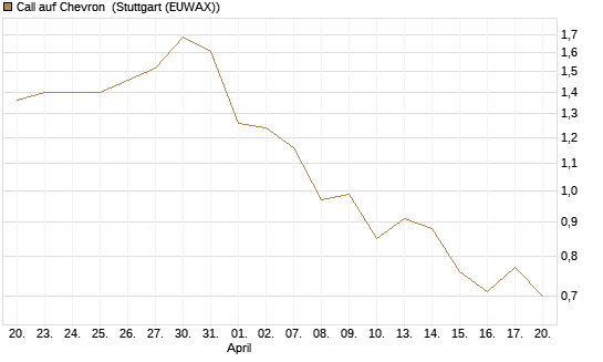 Call auf Chevron [BNP Paribas Emissions- und Handelsges.] Chart