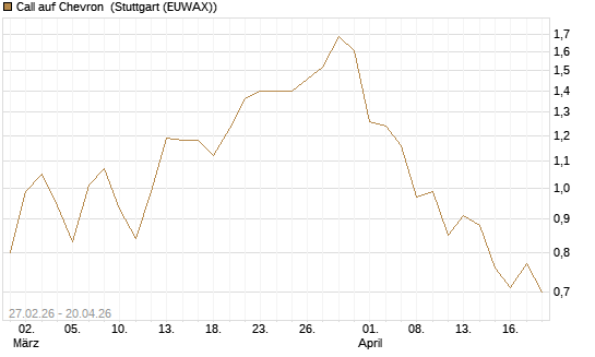 Call auf Chevron [BNP Paribas Emissions- und Handelsges.] Chart