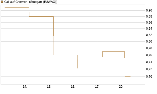 Call auf Chevron [BNP Paribas Emissions- und Handelsges.] Chart