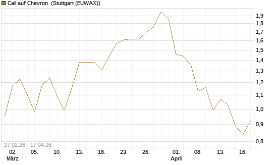 Call auf Chevron [BNP Paribas Emissions- und Handelsges.] Chart