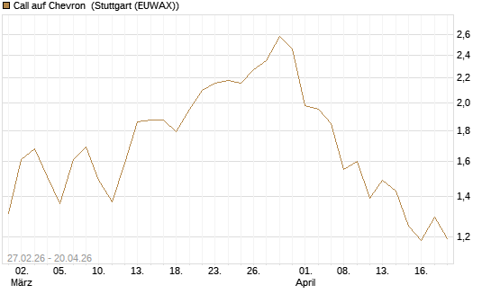 Call auf Chevron [BNP Paribas Emissions- und Handelsges.] Chart