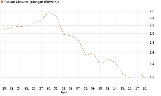 Call auf Chevron [BNP Paribas Emissions- und Handelsges.] Chart