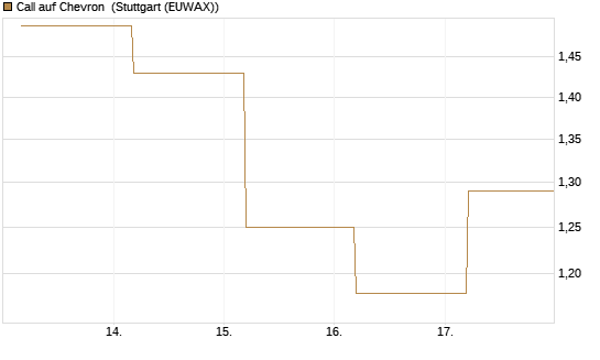Call auf Chevron [BNP Paribas Emissions- und Handelsges.] Chart