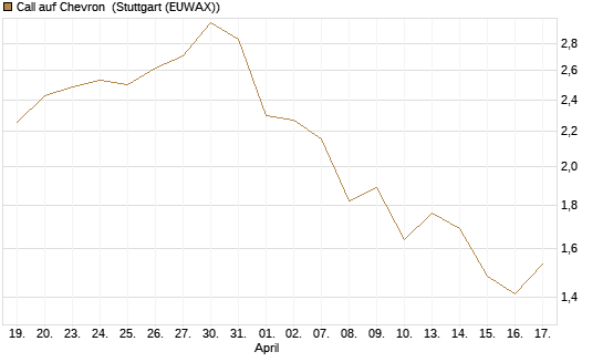 Call auf Chevron [BNP Paribas Emissions- und Handelsges.] Chart