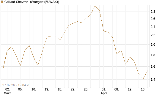 Call auf Chevron [BNP Paribas Emissions- und Handelsges.] Chart