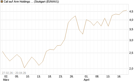 Call auf Arm Holdings plc. [ADR] [BNP Paribas Emissions- und Handelsges.] Chart